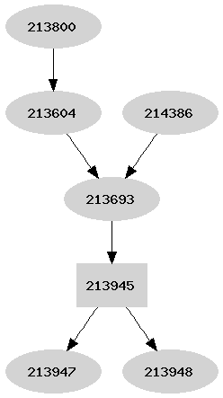 Dependency graph