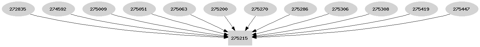 Dependency graph