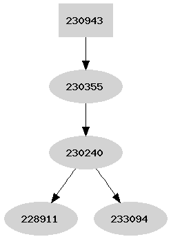 Dependency graph