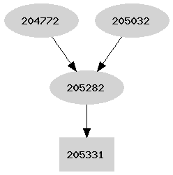 Dependency graph