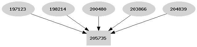 Dependency graph