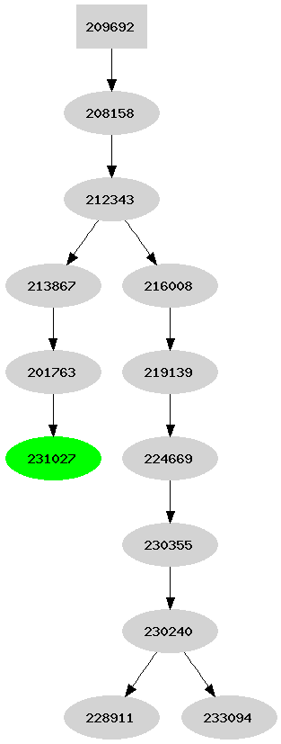 Dependency graph