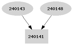 Dependency graph