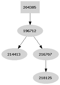 Dependency graph