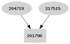 Dependency graph