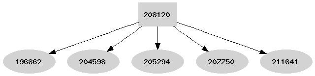 Dependency graph