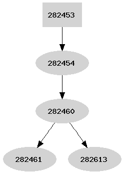 Dependency graph