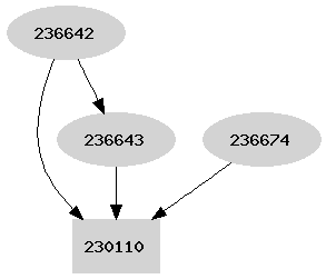 Dependency graph