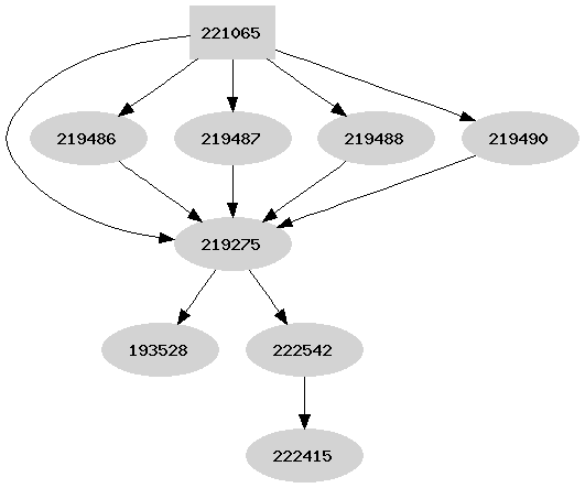 Dependency graph