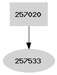 Dependency graph