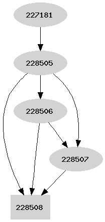 Dependency graph