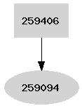 Dependency graph