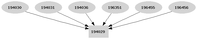 Dependency graph