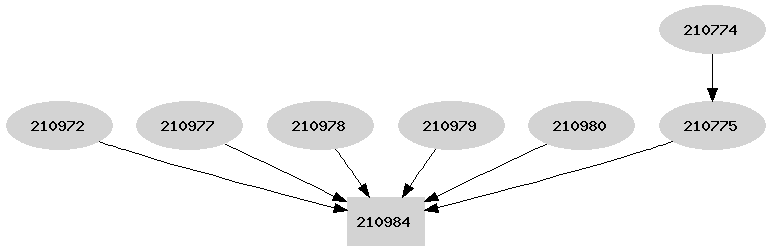 Dependency graph