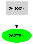 Dependency graph