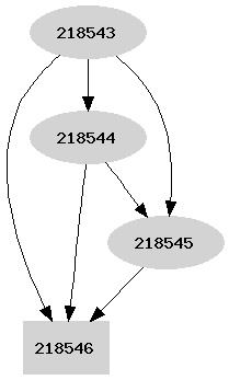 Dependency graph