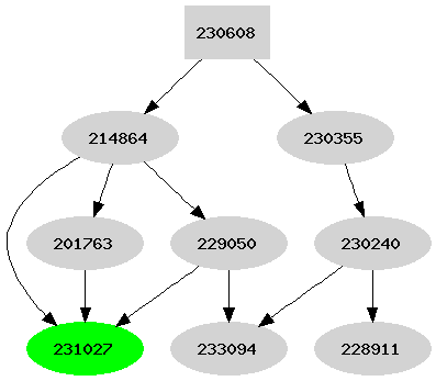 Dependency graph