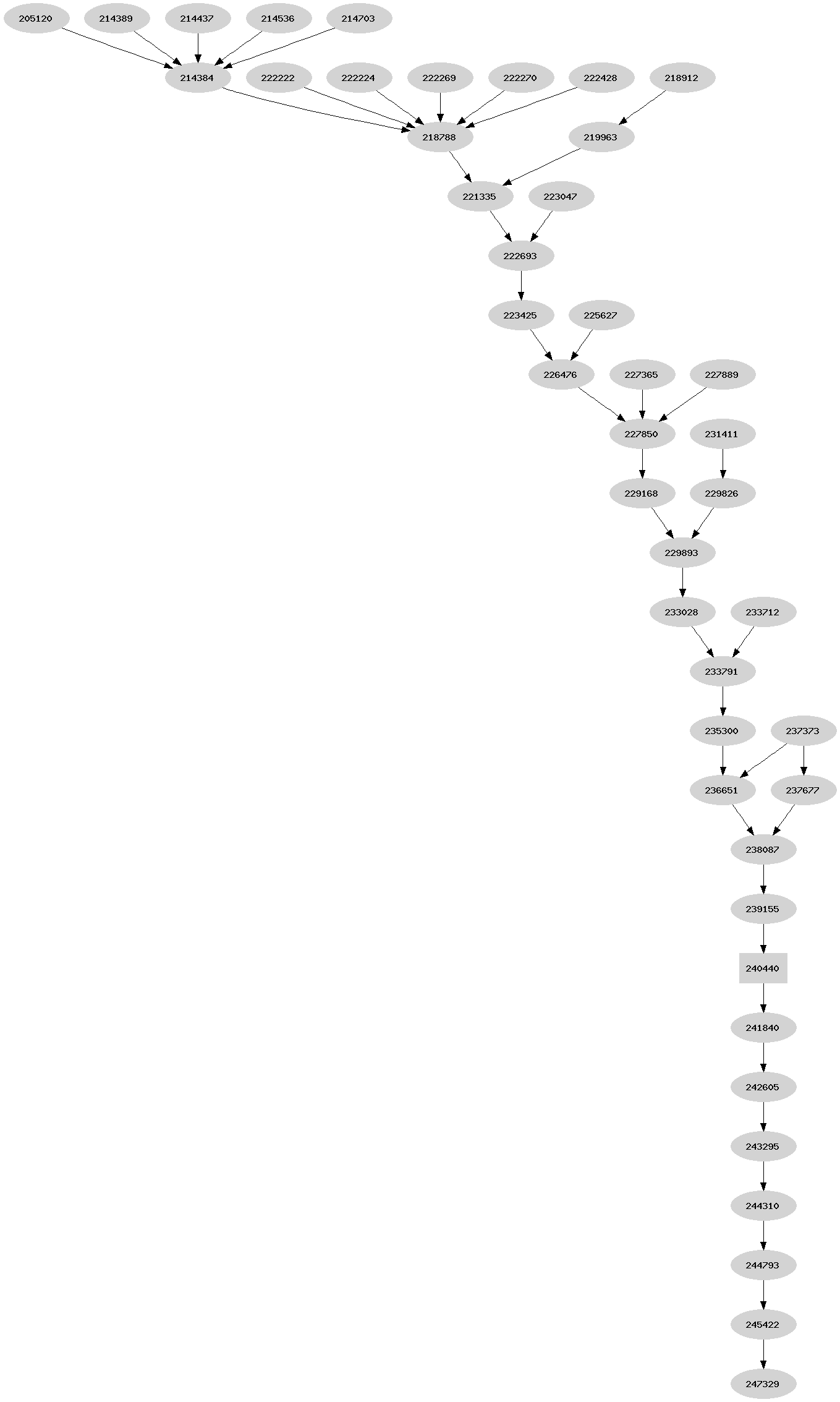 Dependency graph