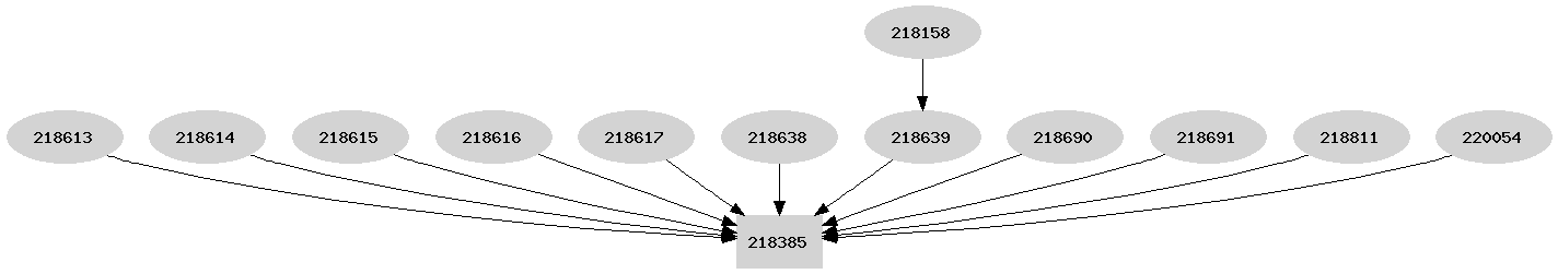 Dependency graph