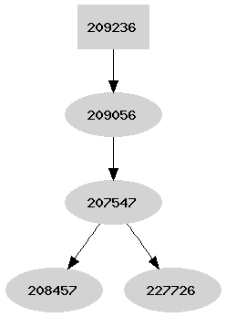 Dependency graph