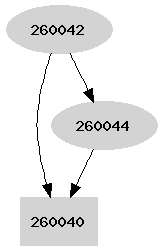 Dependency graph