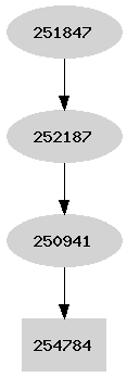 Dependency graph