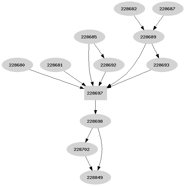 Dependency graph