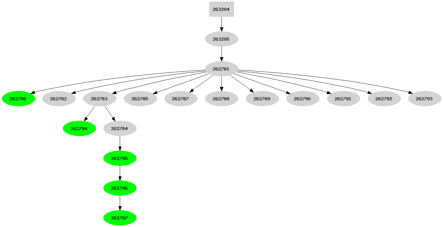 Dependency graph