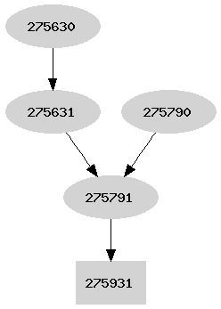 Dependency graph