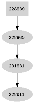 Dependency graph