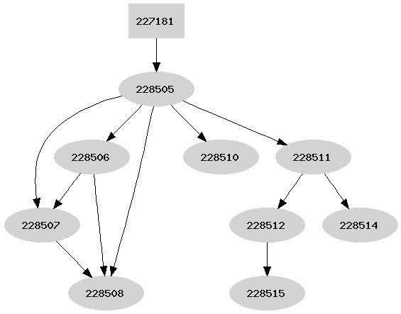 Dependency graph