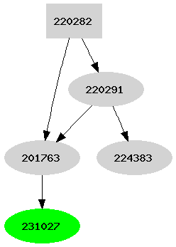 Dependency graph