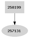 Dependency graph