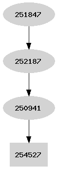 Dependency graph