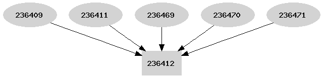 Dependency graph