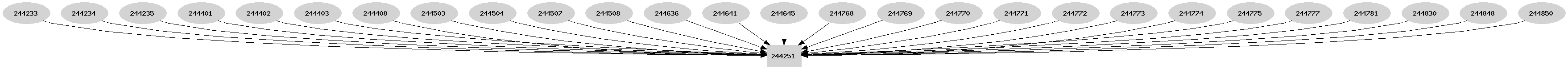 Dependency graph