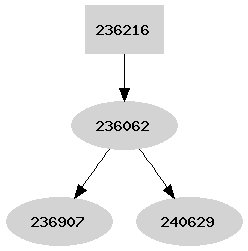 Dependency graph