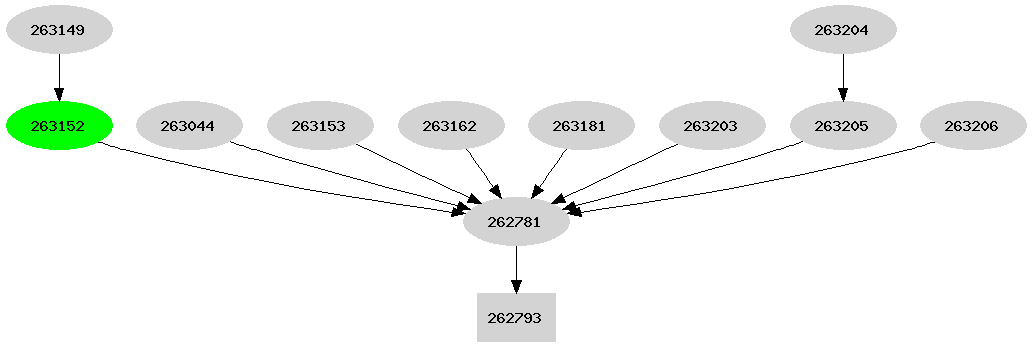 Dependency graph