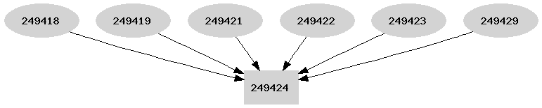 Dependency graph