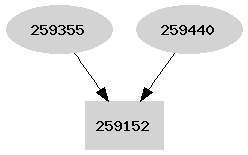 Dependency graph