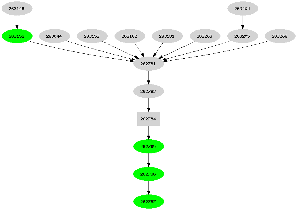 Dependency graph