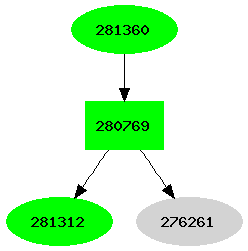 Dependency graph