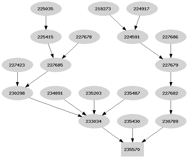 Dependency graph