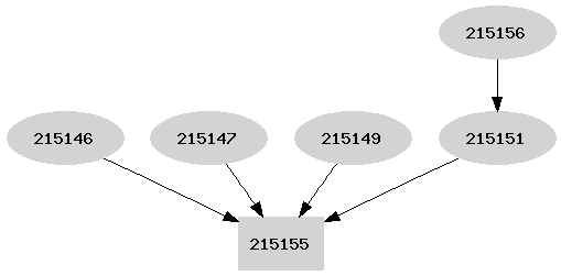 Dependency graph