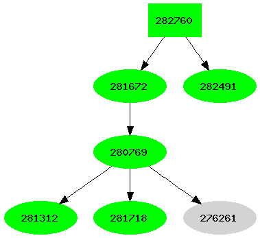 Dependency graph