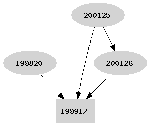 Dependency graph