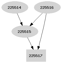 Dependency graph