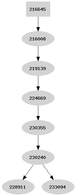 Dependency graph