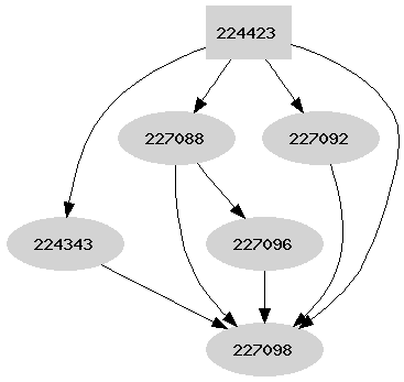 Dependency graph