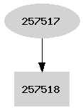 Dependency graph